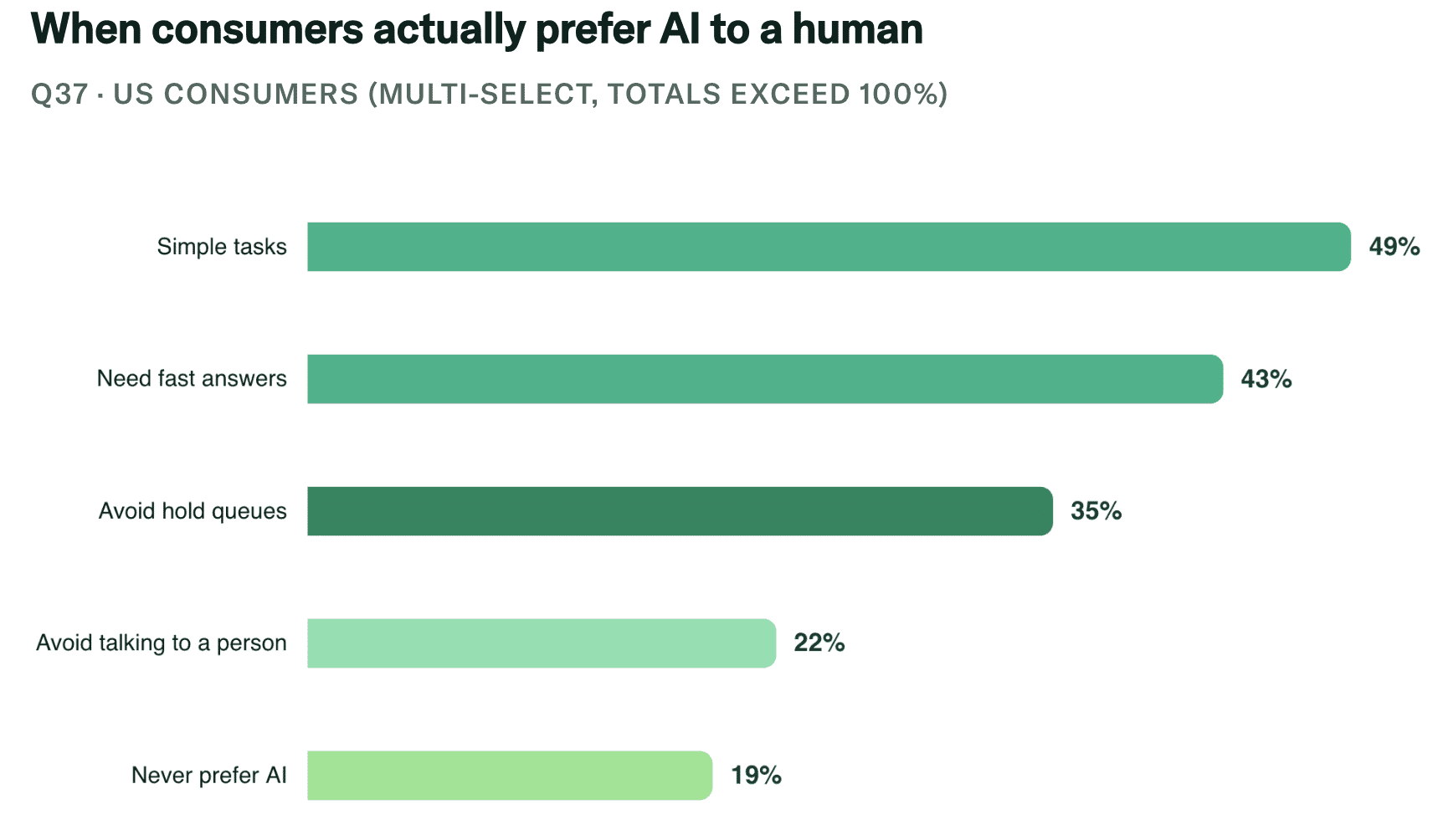 Brands Lag Consumer AI Expectations