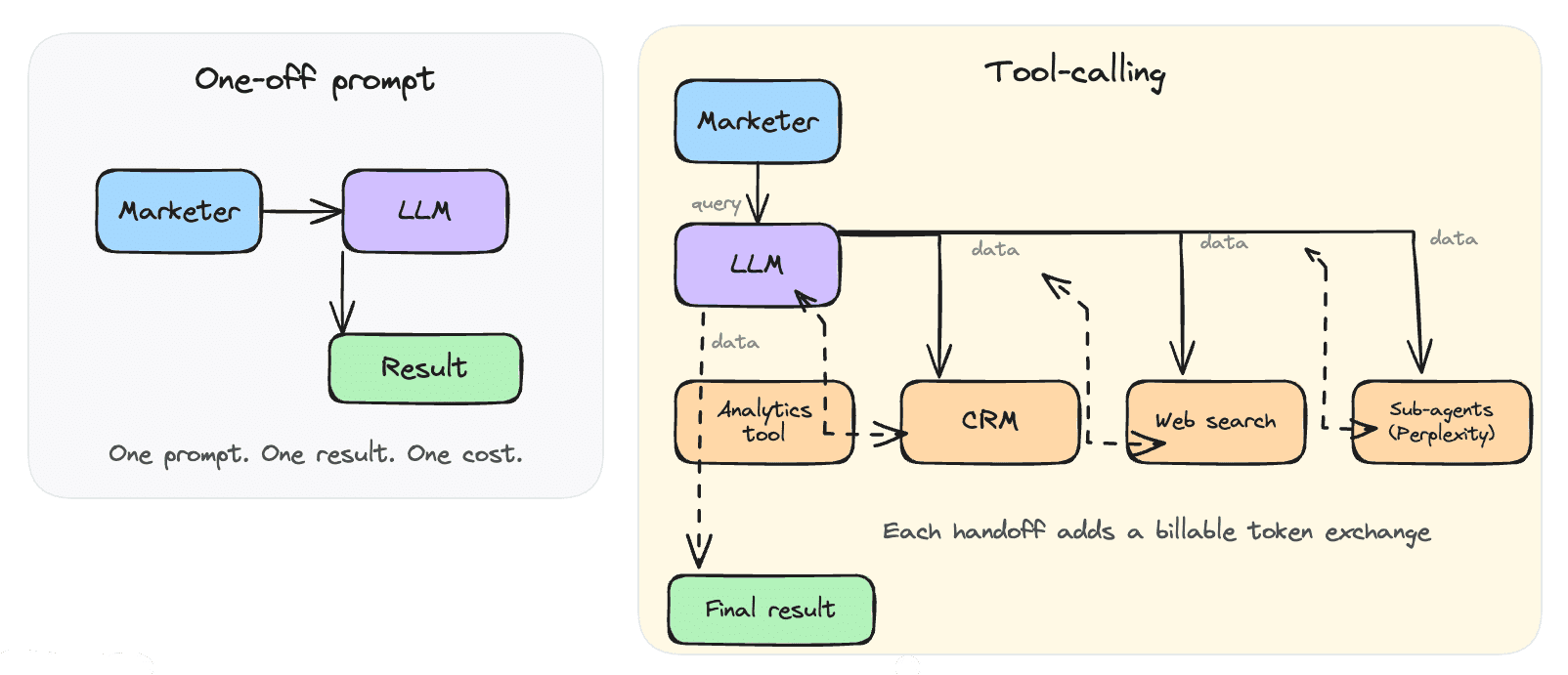 Agentic AI is forcing a martech data reckoning