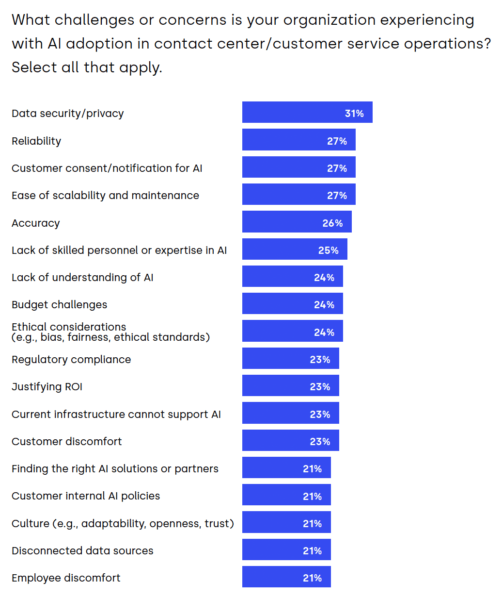 AI in CX: Adoption Nears Universal, Deployment Paths Diverge