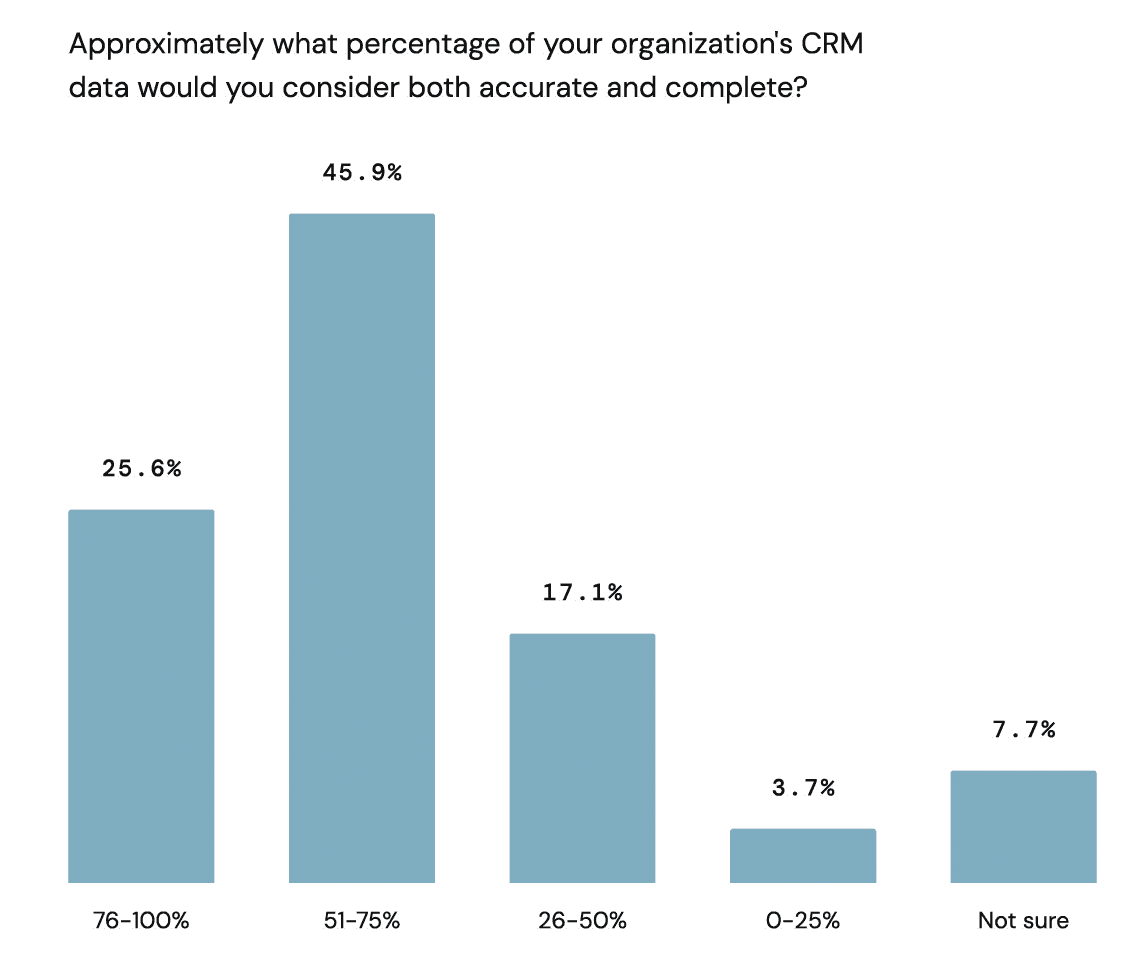 AI Decision-Making Is Only As Good As Its Data, Marketers Know It
