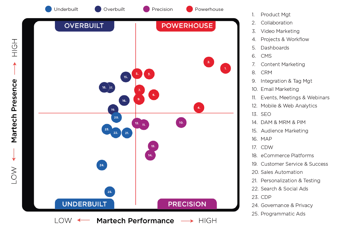Martech Stacks: Context Outweighs Feature Count