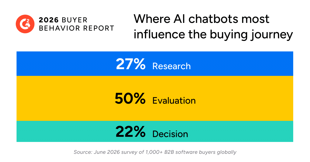 AI Demands Faster Software Procurement, Sales Processes Lag