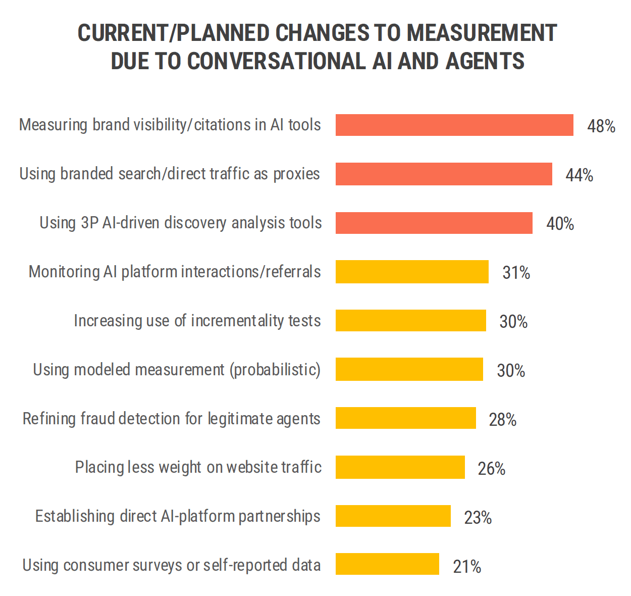 IAB: AI-driven media spend outpaces measurement capabilities