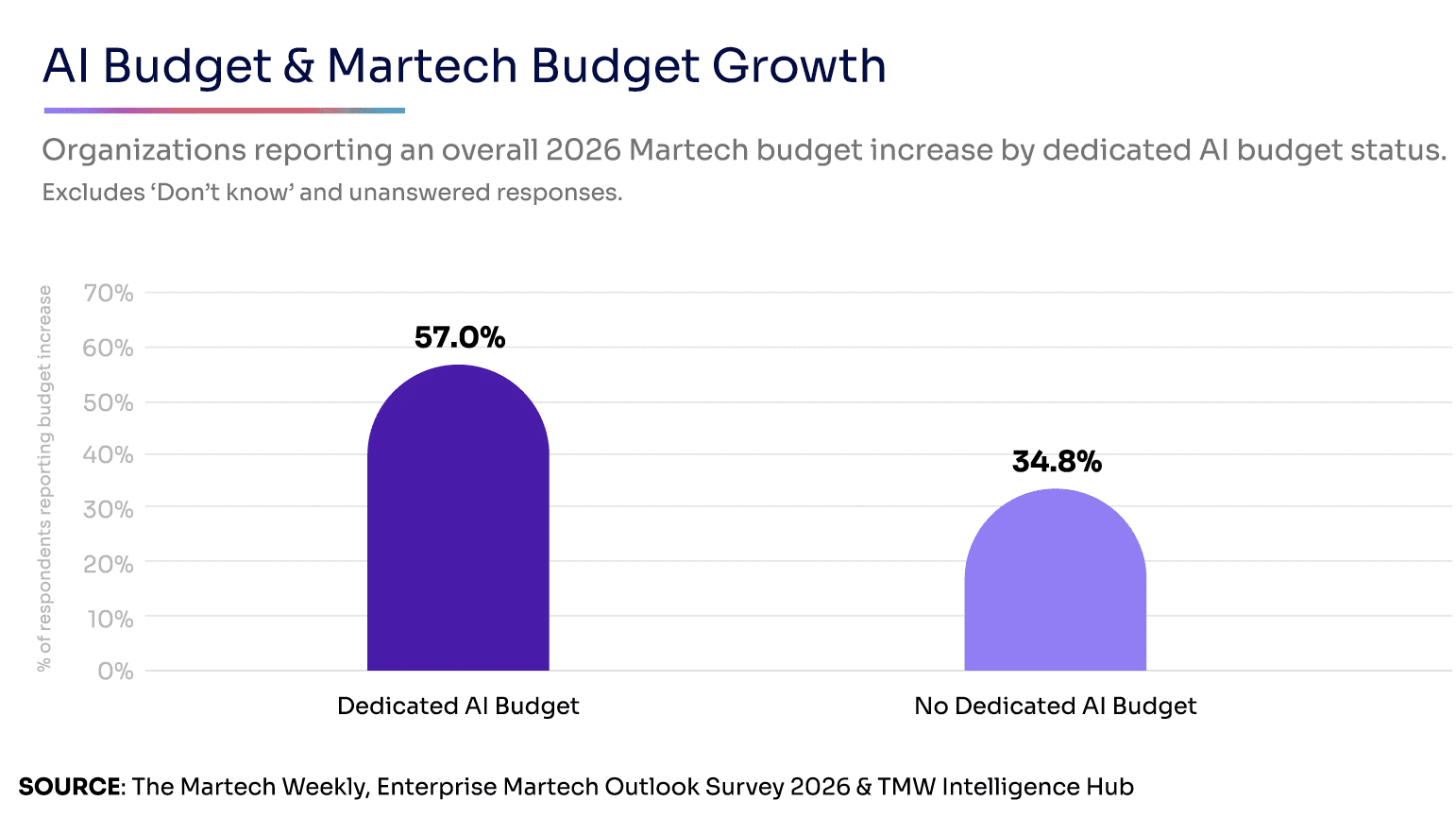 AI Budgets Outpace Proven Marketing ROI