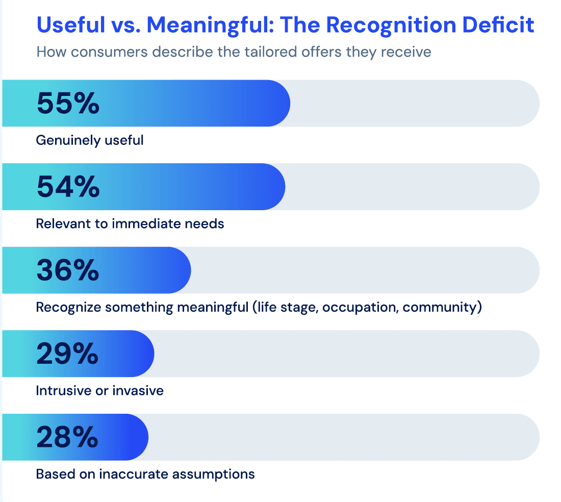 Personalization's Identity Crisis: Beyond Transactional Offers