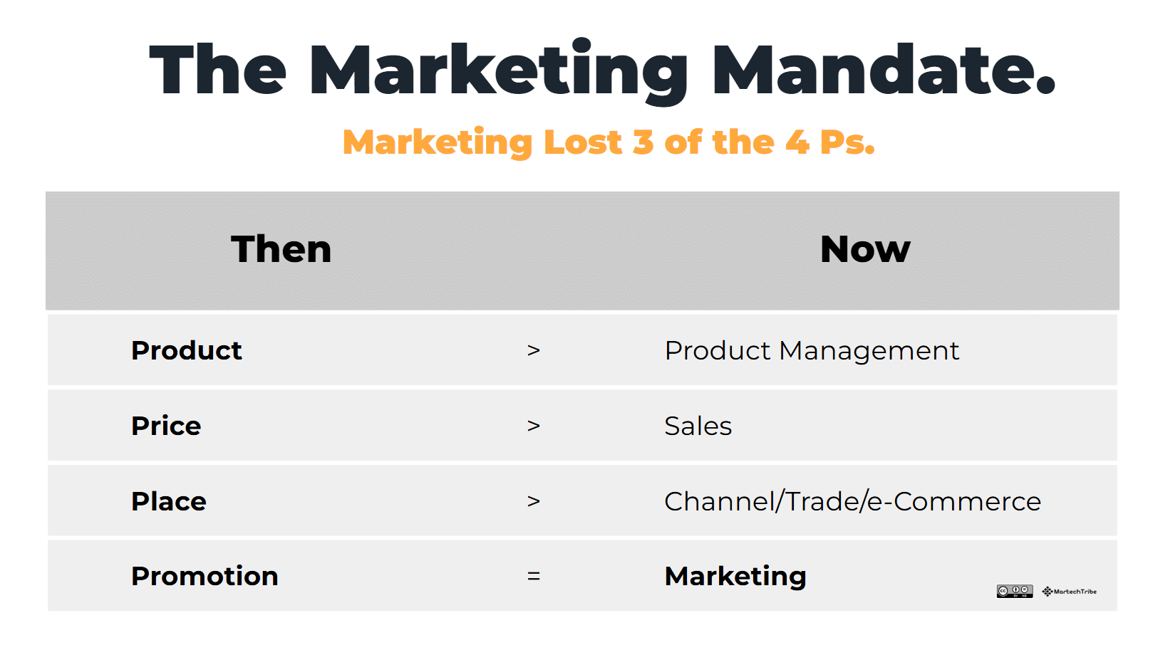 Marketing's Profit Gap: From Dashboards to Boardroom Impact