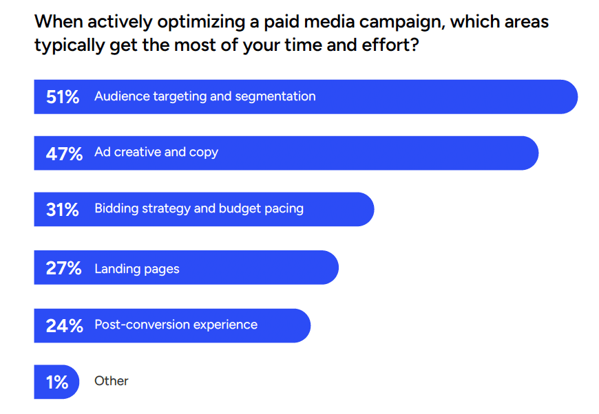Marketers Miss Post-Click ROI Opportunities, Study Finds